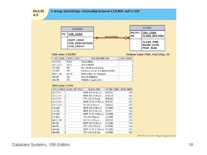 Database Systems, 10 th Edition 19 