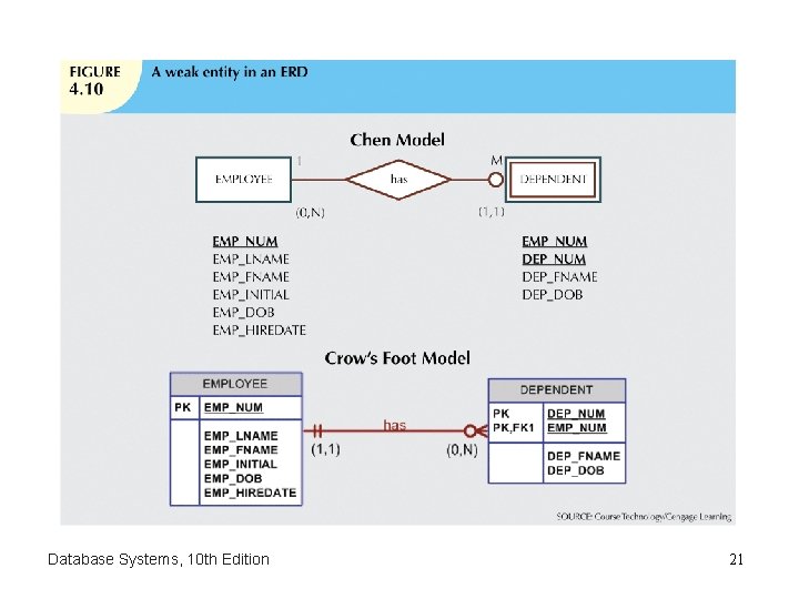 Database Systems, 10 th Edition 21 