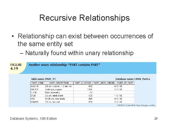 Recursive Relationships • Relationship can exist between occurrences of the same entity set –