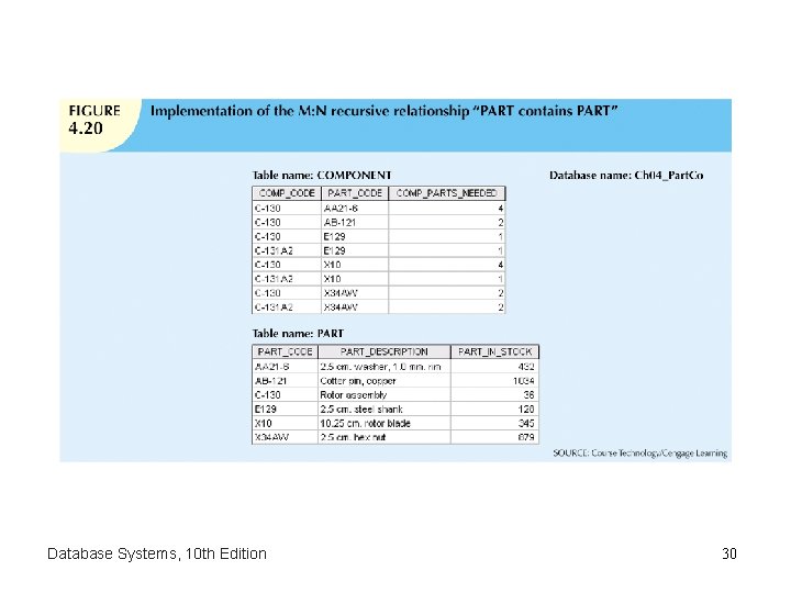 Database Systems, 10 th Edition 30 