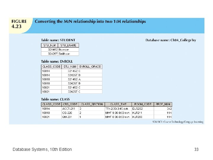 Database Systems, 10 th Edition 33 