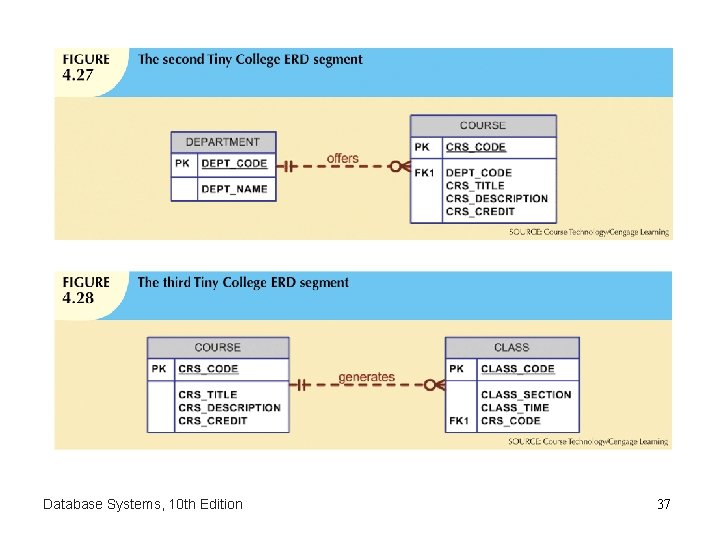 Database Systems, 10 th Edition 37 