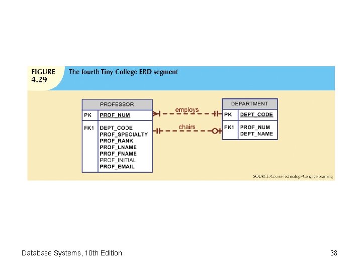 Database Systems, 10 th Edition 38 