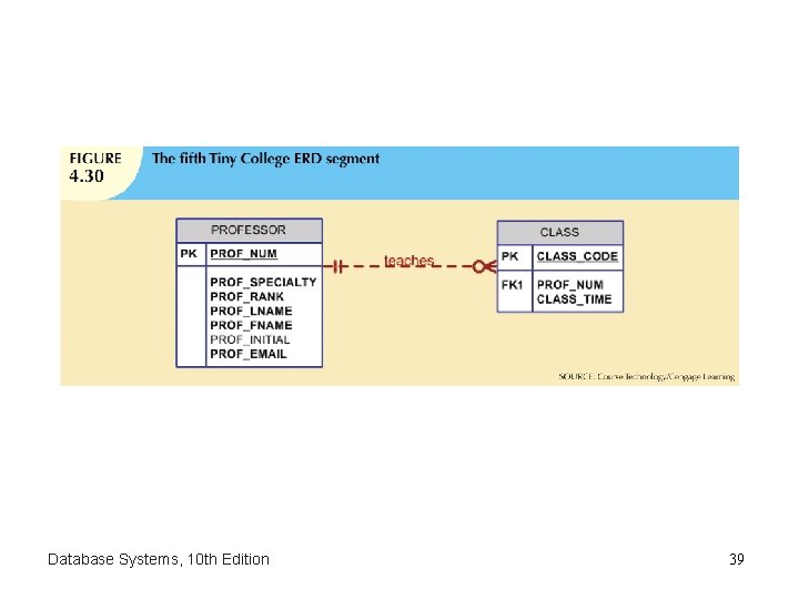 Database Systems, 10 th Edition 39 