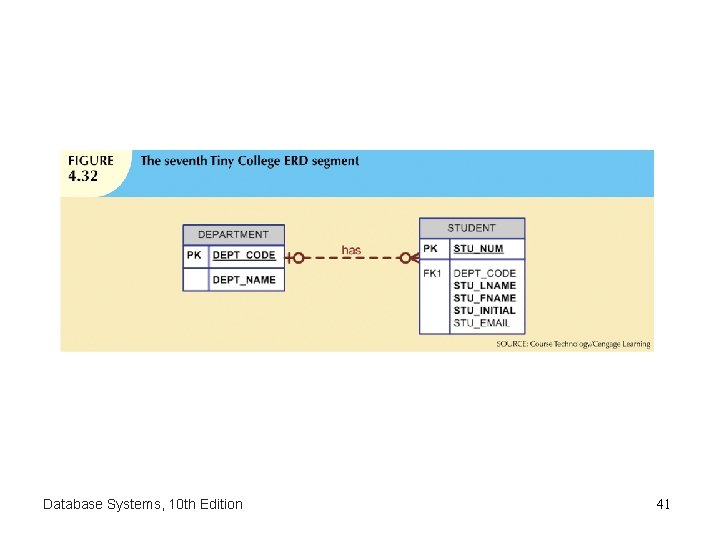 Database Systems, 10 th Edition 41 