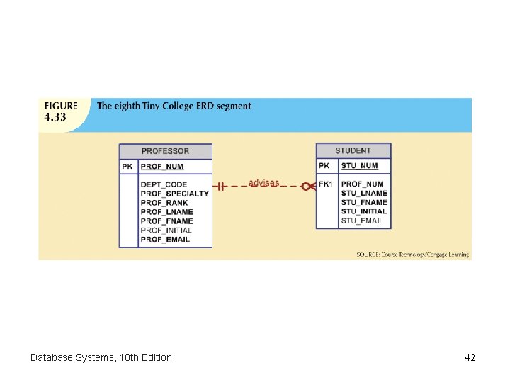 Database Systems, 10 th Edition 42 