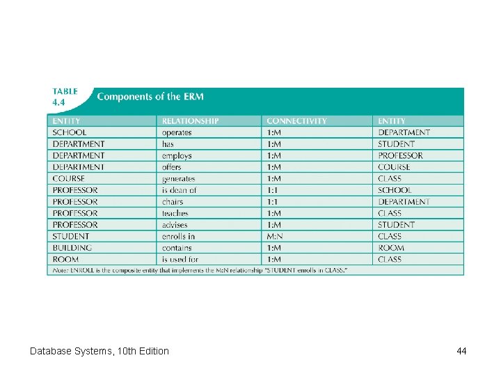 Database Systems, 10 th Edition 44 