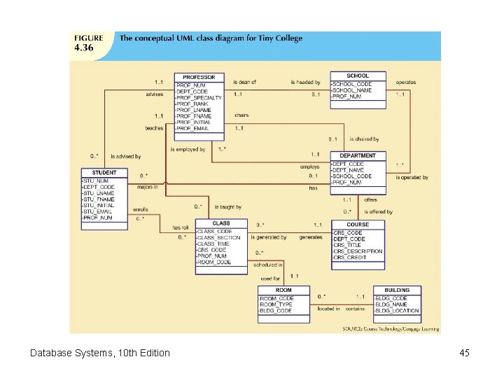 Database Systems, 10 th Edition 45 