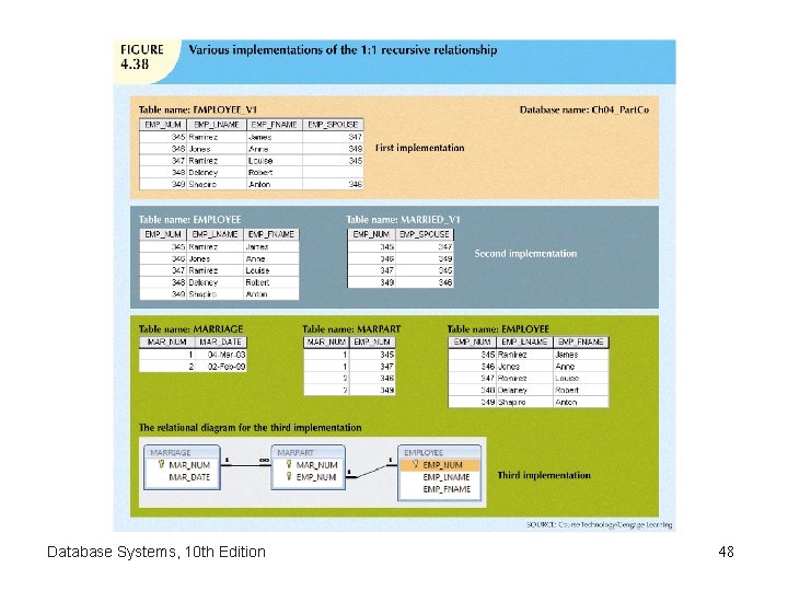 Database Systems, 10 th Edition 48 