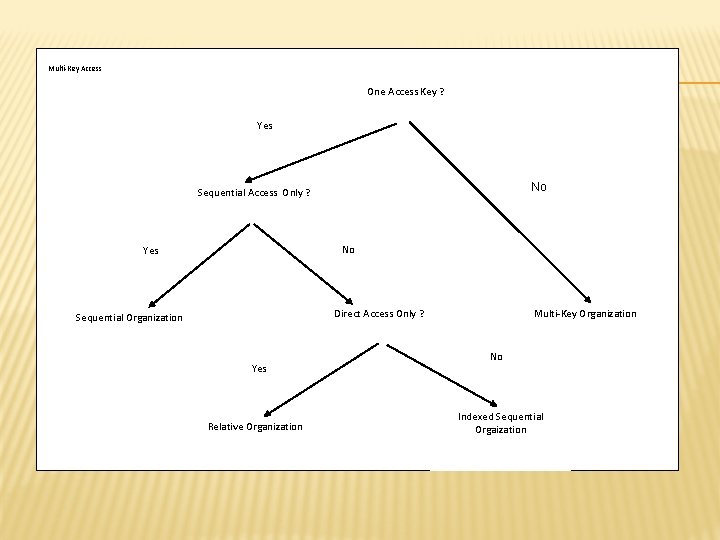 Multi-Key Access One Access Key ? Yes No Sequential Access Only ? No Yes