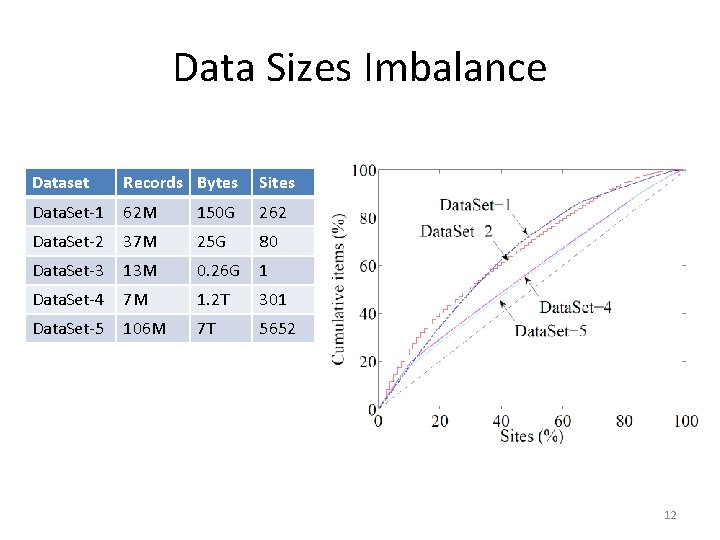 Data Sizes Imbalance Dataset Records Bytes Sites Data. Set-1 62 M 150 G 262