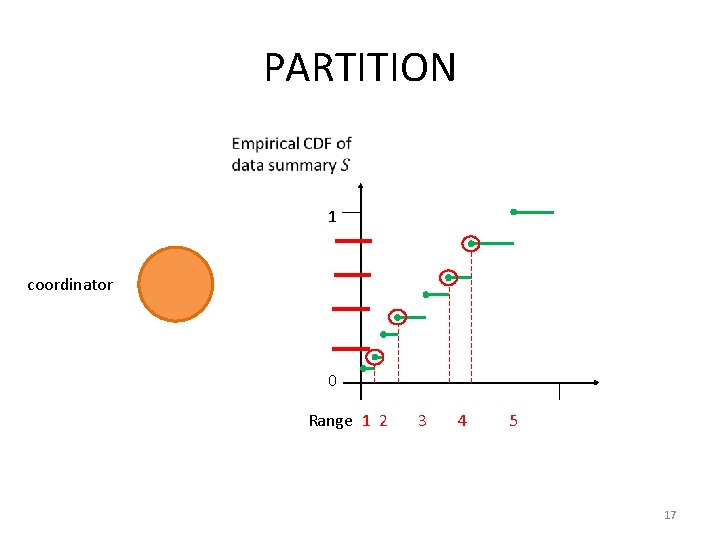 PARTITION 1 coordinator 0 Range 1 2 3 4 5 17 