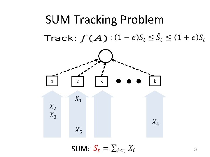 SUM Tracking Problem • 1 2 SUM: 3 k 25 