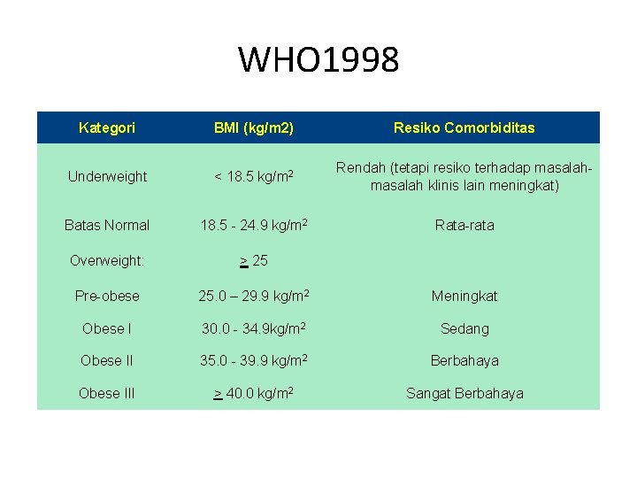 WHO 1998 Kategori BMI (kg/m 2) Resiko Comorbiditas Underweight < 18. 5 kg/m 2