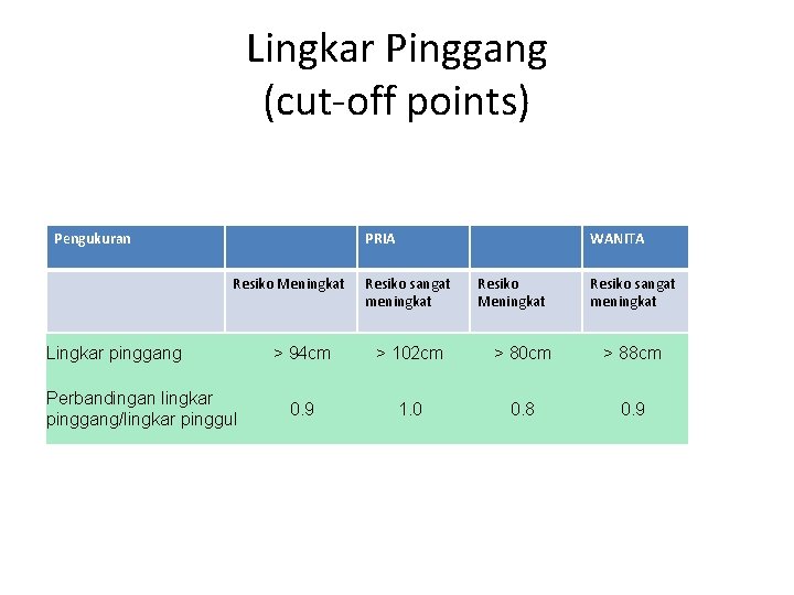 Lingkar Pinggang (cut off points) Pengukuran PRIA Resiko Meningkat Lingkar pinggang Perbandingan lingkar pinggang/lingkar