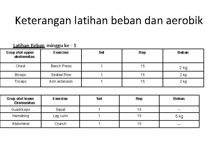 Keterangan latihan beban dan aerobik Latihan Beban minggu ke 1 Grup otot upper ekstremitas