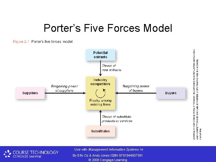Porter’s Five Forces Model Use with Management Information Systems 1 e By Effy Oz