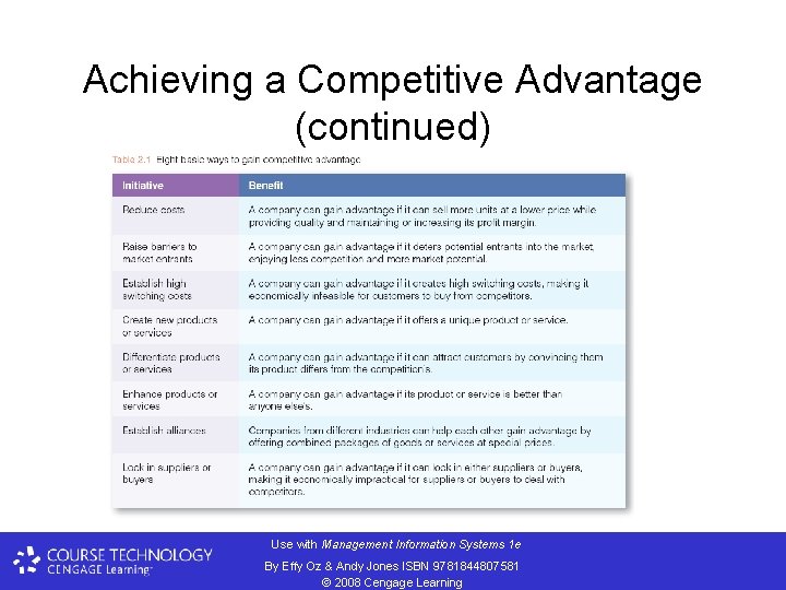 Achieving a Competitive Advantage (continued) Use with Management Information Systems 1 e By Effy