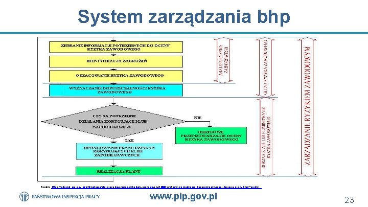 System zarządzania bhp Źródło: https: //gdansk. pip. gov. pl/pl/dzialania/dla-pracodawcow/niezbednik-pracodawcy/1999, systemy-zarzadzania-bezpieczenstwem-i-higiena-pracy. html? print=1 www. pip.