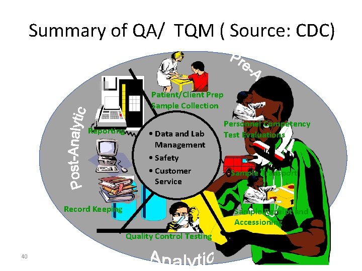 Summary of QA/ TQM ( Source: CDC) Patient/Client Prep Sample Collection Reporting • Data