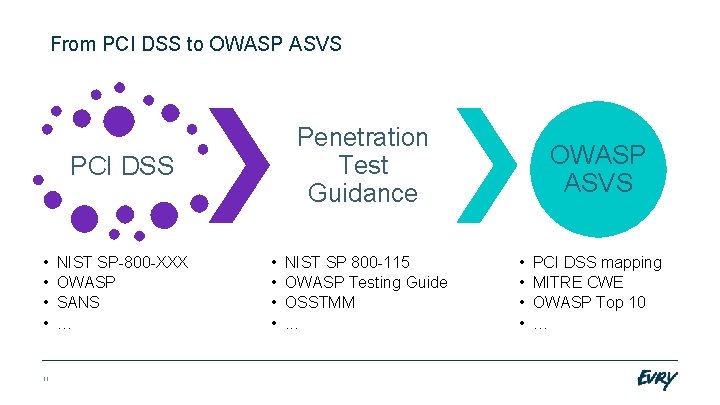 From PCI DSS to OWASP ASVS Penetration Test Guidance PCI DSS • • 11