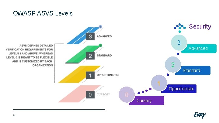 OWASP ASVS Levels Security 3 2 1 0 14 Cursory Advanced Standard Opportunistic 