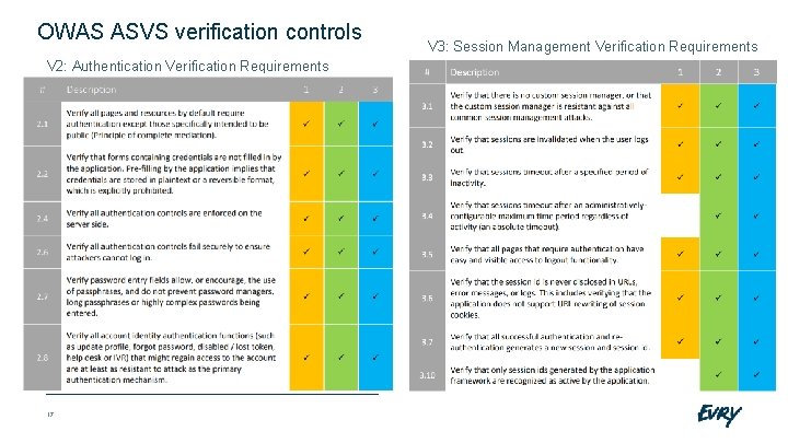 OWAS ASVS verification controls V 2: Authentication Verification Requirements 17 V 3: Session Management