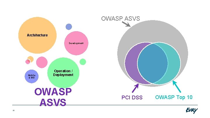 OWASP ASVS Architecture Development Mobile & WS Operation / Deployment OWASP ASVS 18 PCI