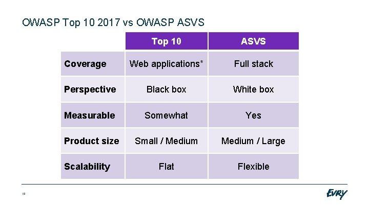 OWASP Top 10 2017 vs OWASP ASVS Top 10 ASVS Web applications* Full stack