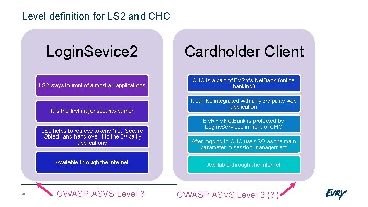 Level definition for LS 2 and CHC Login. Sevice 2 Cardholder Client LS 2