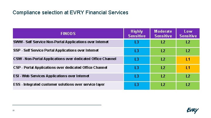Compliance selection at EVRY Financial Services Highly Sensitive Moderate Sensitive Low Sensitive SWW -