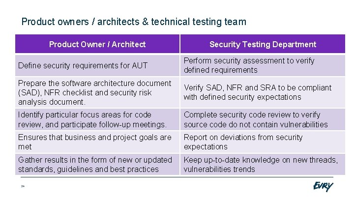 Product owners / architects & technical testing team Product Owner / Architect Security Testing