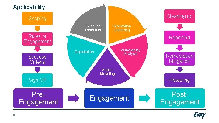 Applicability Cleaning up Scoping Evidence Retention Information Gathering Rules of Engagement Reporting Vulnerability Analysis