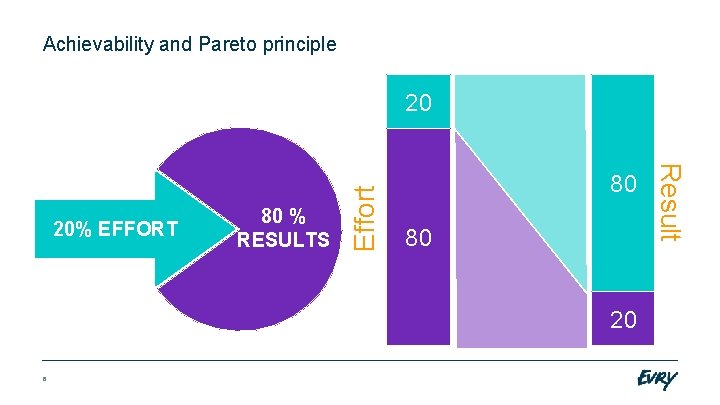 Achievability and Pareto principle 80 80 20 6 Result 20% EFFORT 80 % RESULTS