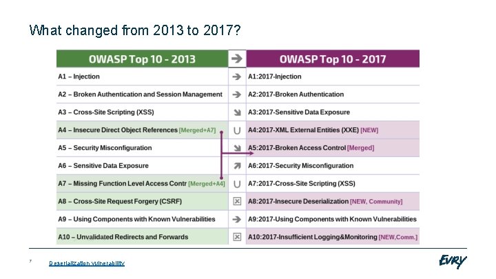 What changed from 2013 to 2017? 7 Deserialization vulnerability 