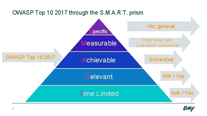OWASP Top 10 2017 through the S. M. A. R. T. prism Specific Measurable