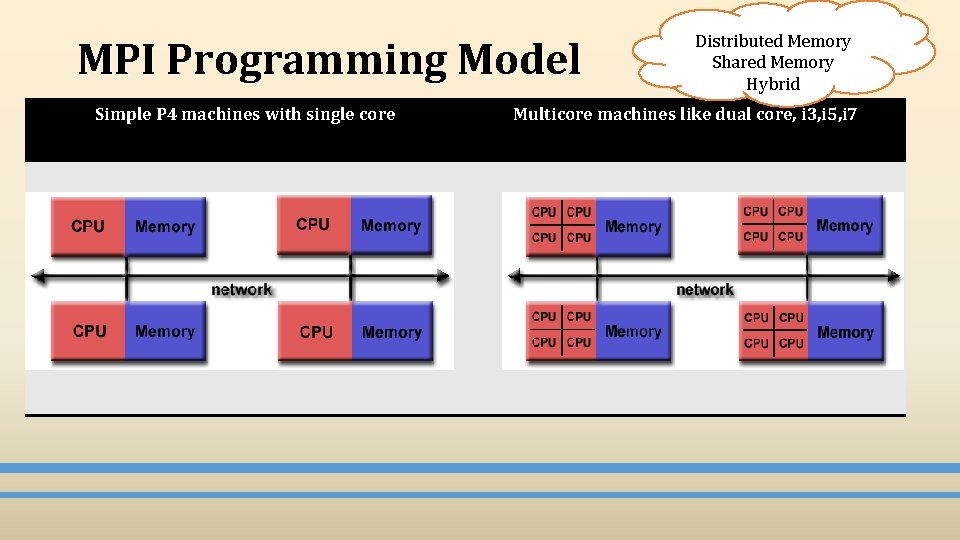 MPI Programming Model Simple P 4 machines with Simple machines withsinglecore Distributed Memory Shared