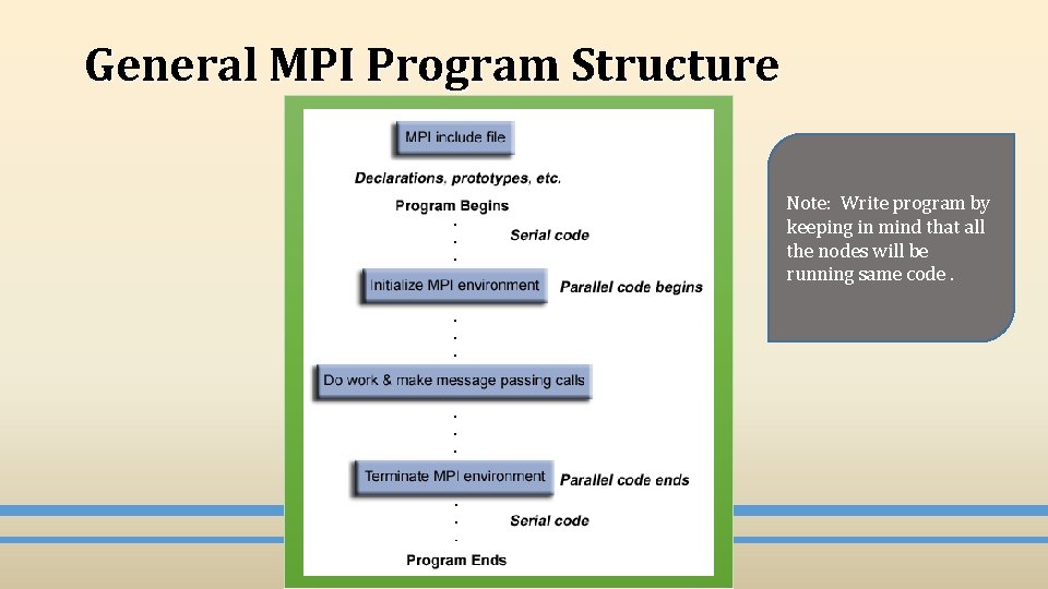 General MPI Program Structure Note: Write program by keeping in mind that all the