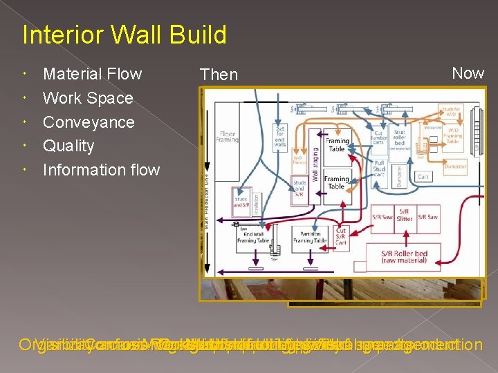 Interior Wall Build Material Flow Work Space Conveyance Quality Information flow Then Now Organization