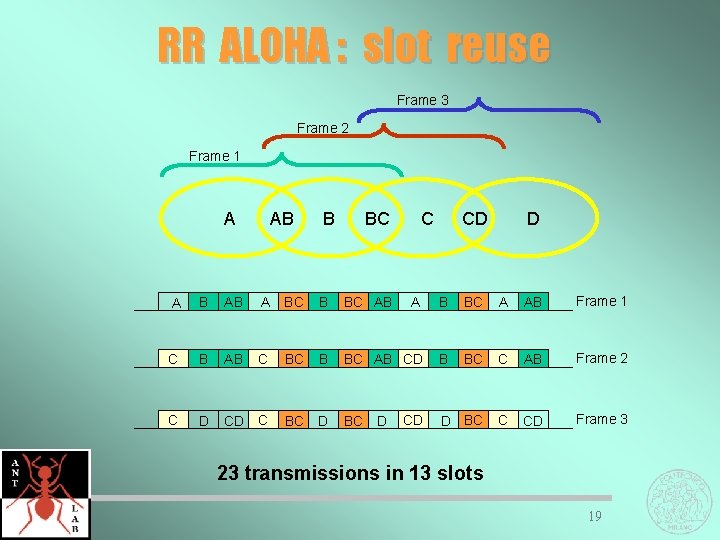 RR ALOHA : slot reuse Frame 3 Frame 2 Frame 1 A AB B