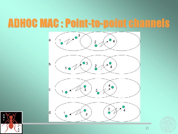 ADHOC MAC : Point-to-point channels 23 