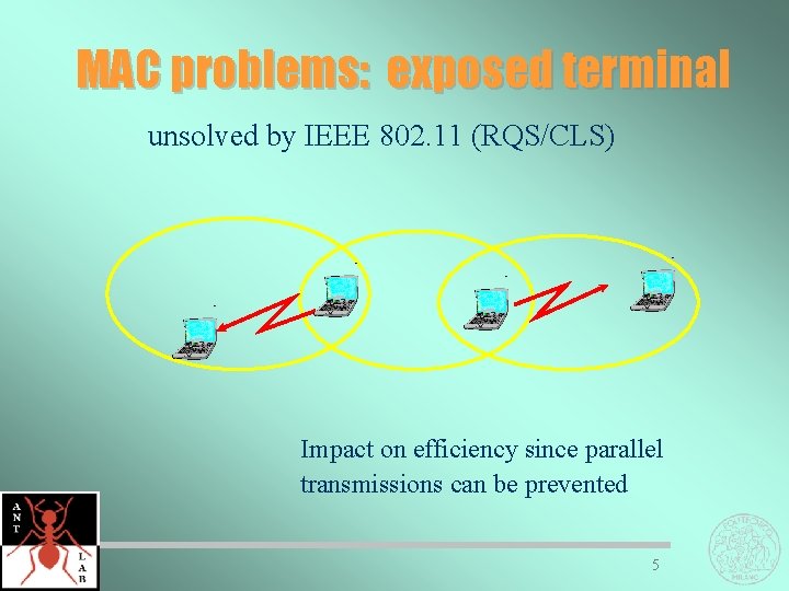 MAC problems: exposed terminal unsolved by IEEE 802. 11 (RQS/CLS) Impact on efficiency since