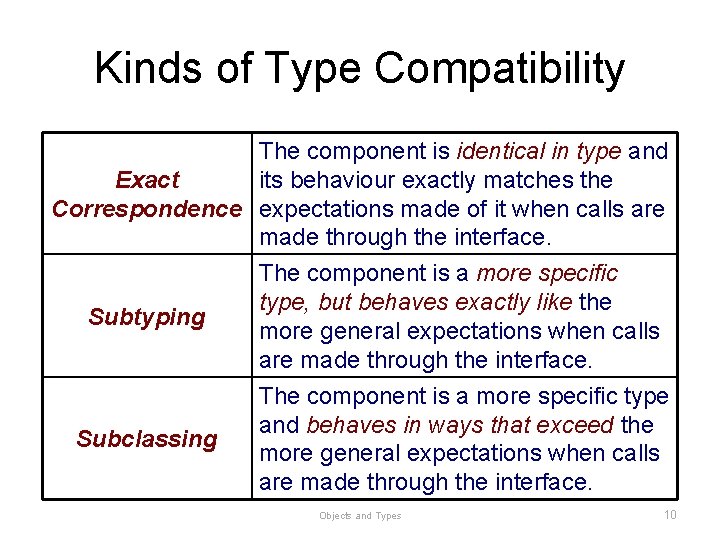 Kinds of Type Compatibility The component is identical in type and its behaviour exactly Kinds of Type Compatibility The component is identical in type and its behaviour exactly