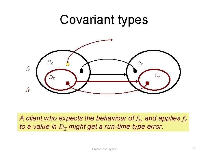 Covariant types DX CX f. X CY DY f. Y A client who expects Covariant types DX CX f. X CY DY f. Y A client who expects
