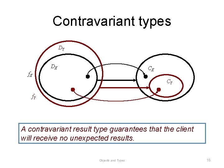 Contravariant types DY DX CX f. X CY f. Y A contravariant result type Contravariant types DY DX CX f. X CY f. Y A contravariant result type