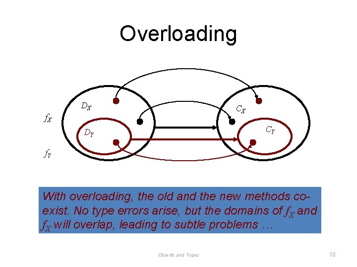 Overloading DX CX f. X CY DY f. Y With overloading, the old and Overloading DX CX f. X CY DY f. Y With overloading, the old and