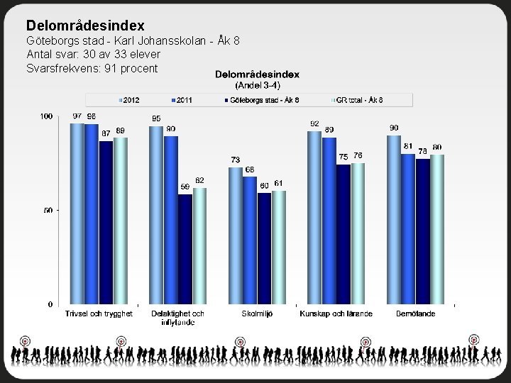 Delområdesindex Göteborgs stad - Karl Johansskolan - Åk 8 Antal svar: 30 av 33