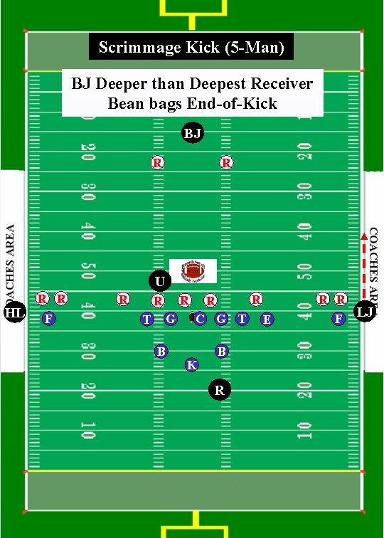 Scrimmage Kick (5 -Man) BJ Deeper than Deepest Receiver Bean bags End-of-Kick BJ R