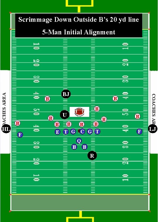 Scrimmage Down Outside B’s 20 yd line 5 -Man Initial Alignment B HL B