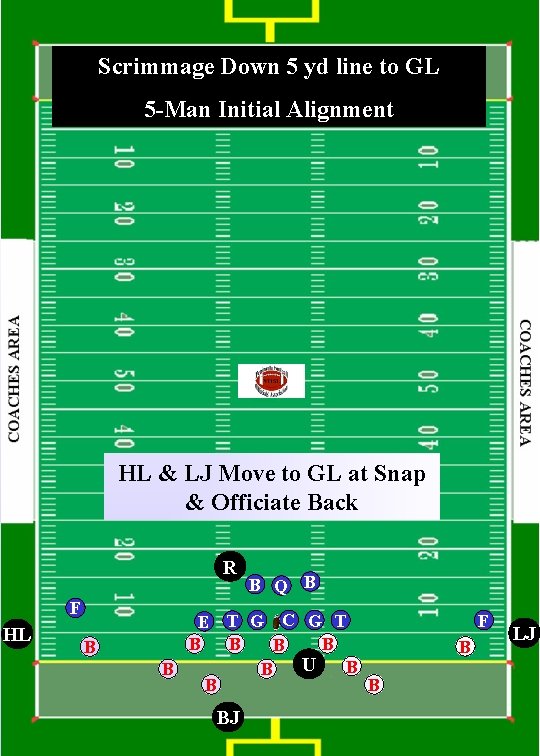 Scrimmage Down 5 yd line to GL 5 -Man Initial Alignment HL & LJ